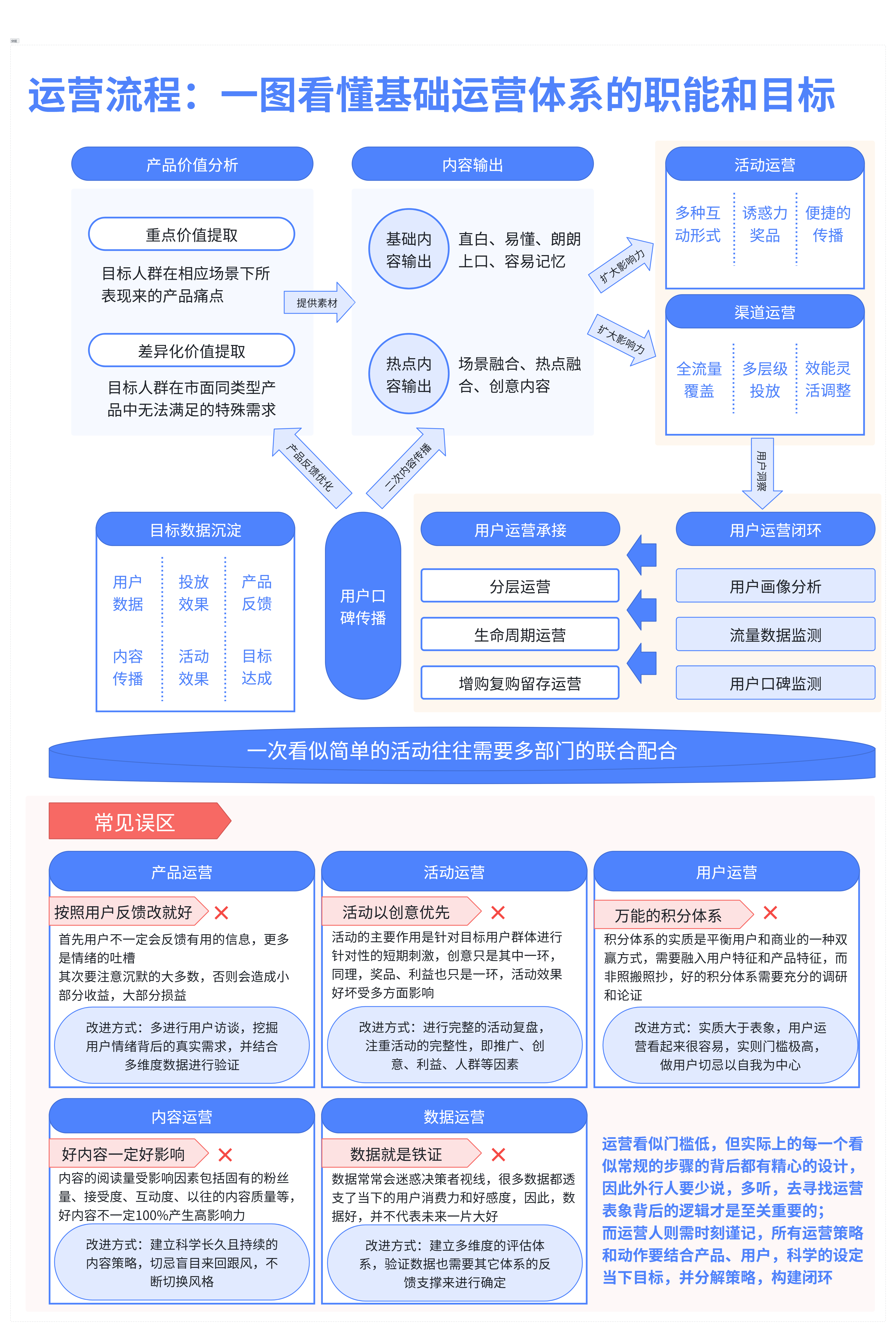 运营不是拍脑袋！是基于业务的体系化建设