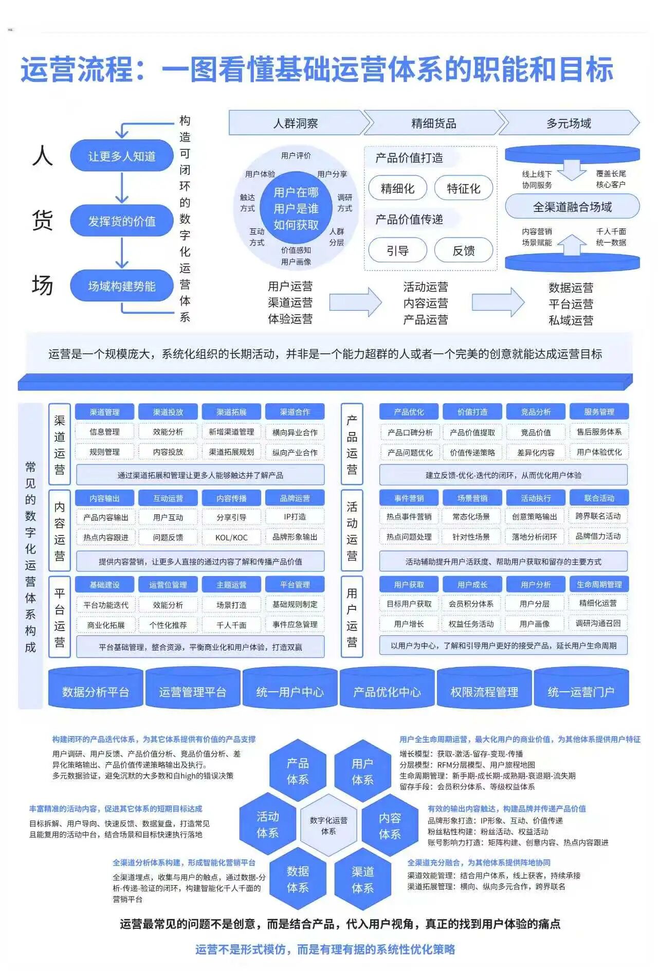 运营不是拍脑袋！是基于业务的体系化建设