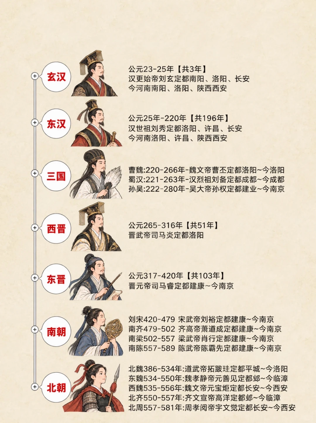 终于有人把中国历史朝代顺序讲明白了&hellip;😭