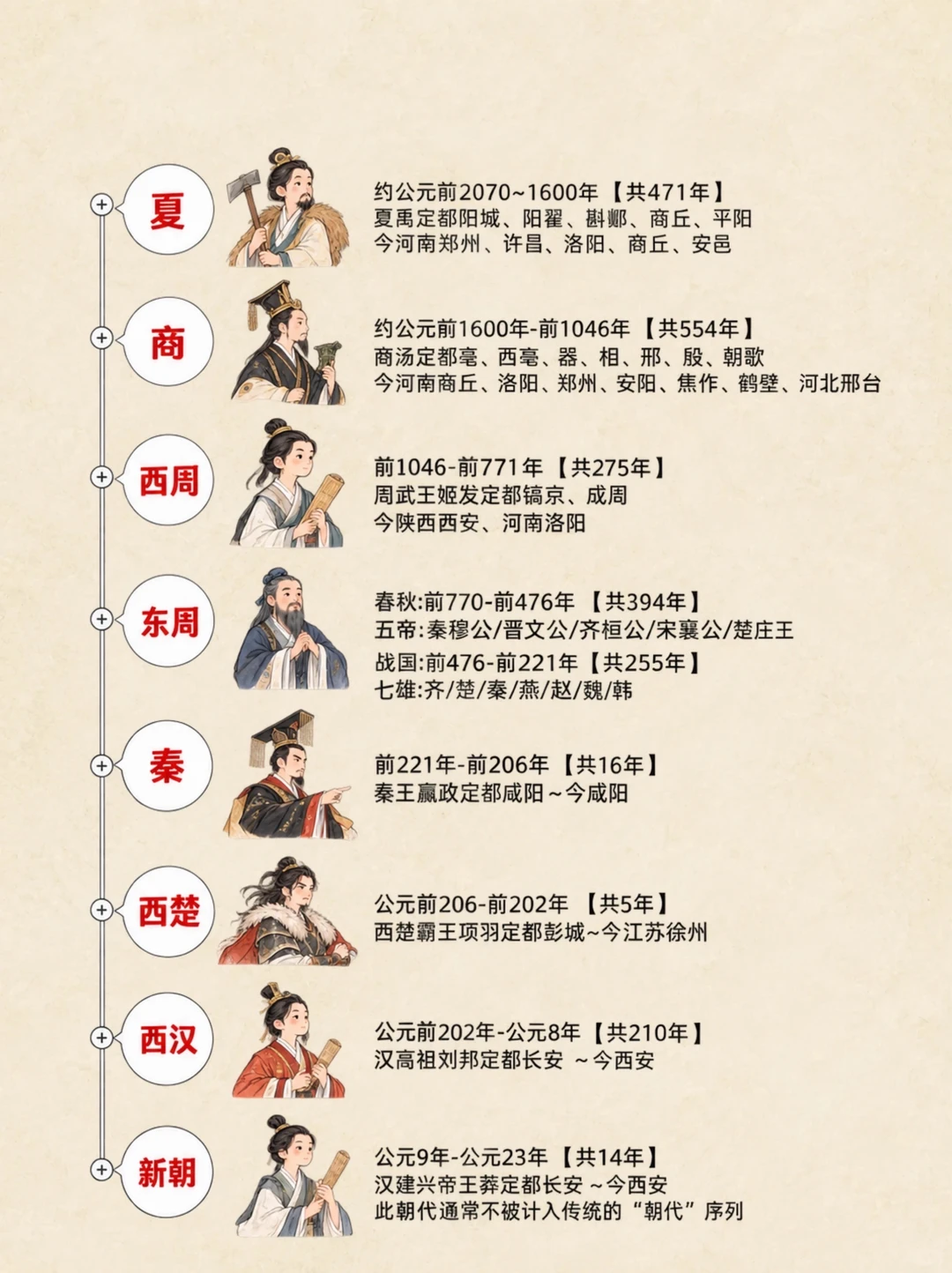终于有人把中国历史朝代顺序讲明白了&hellip;😭