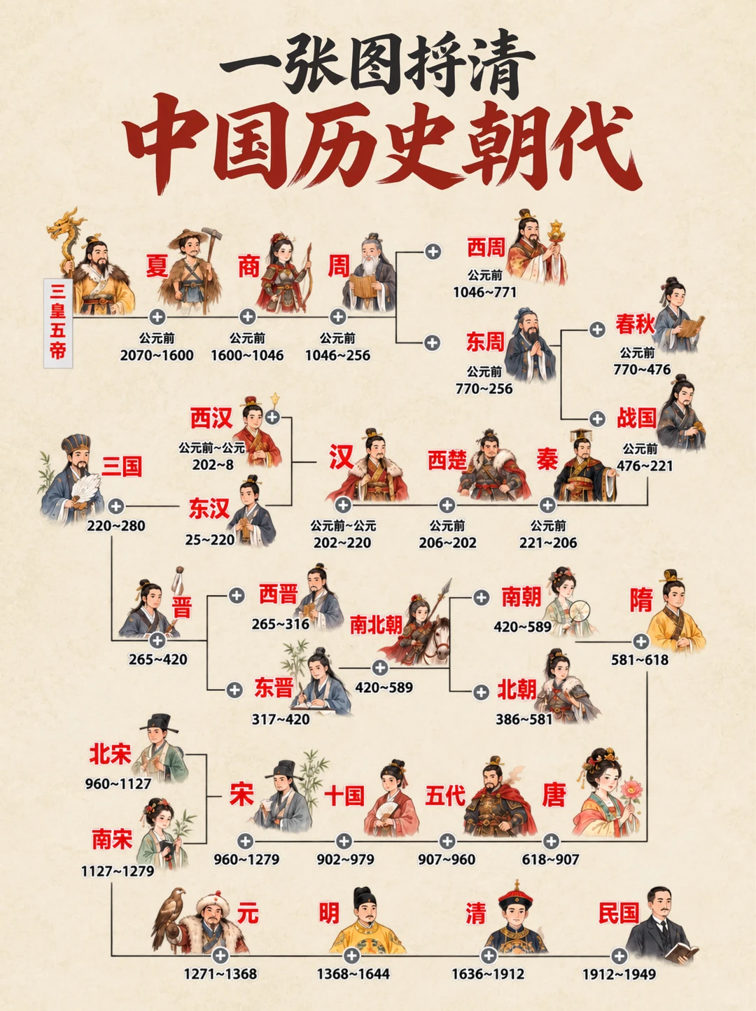 终于有人把中国历史朝代顺序讲明白了&hellip;😭