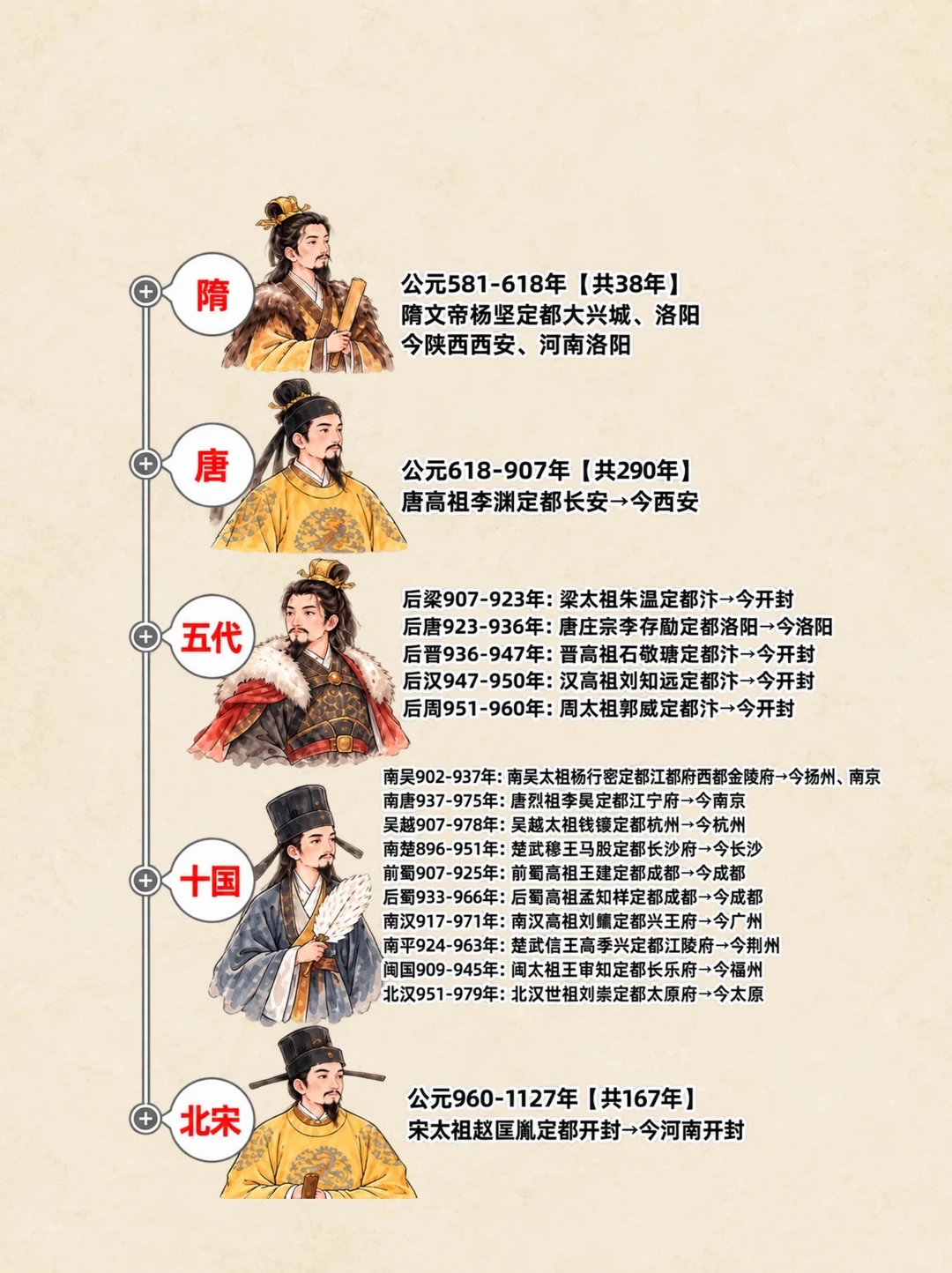 终于有人把中国历史朝代顺序讲明白了&hellip;😭